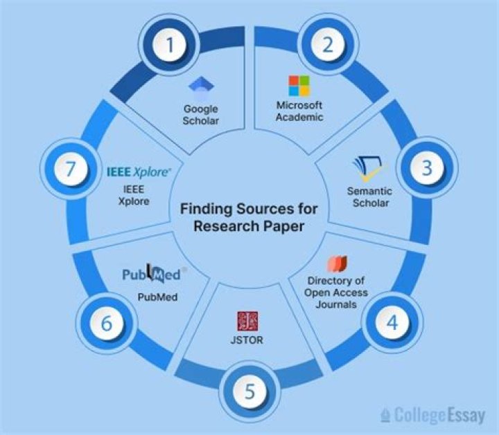 Where can I find good sources for a research paper