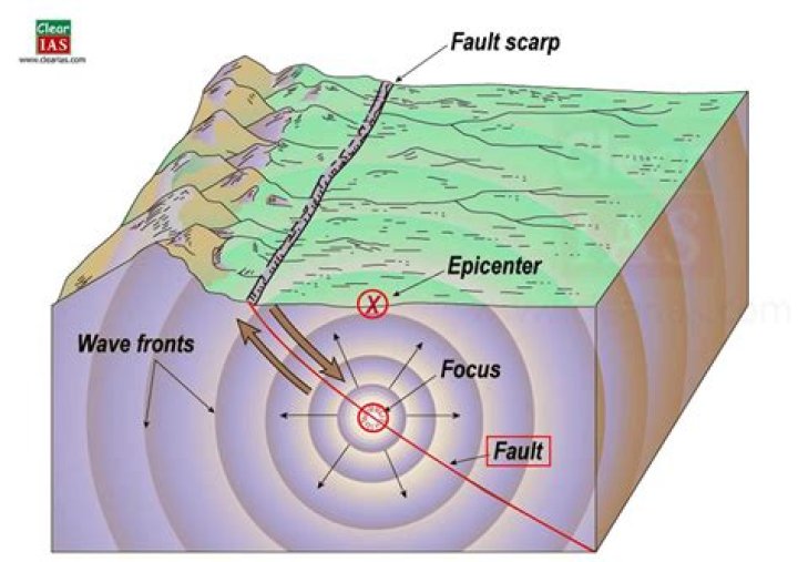 Where do earthquakes that have deep foci usually occur