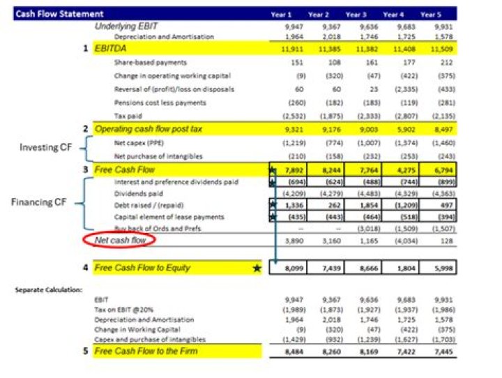 Where does gain on sale of equipment go on cash flow