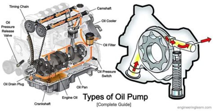 Where is an oil pump located