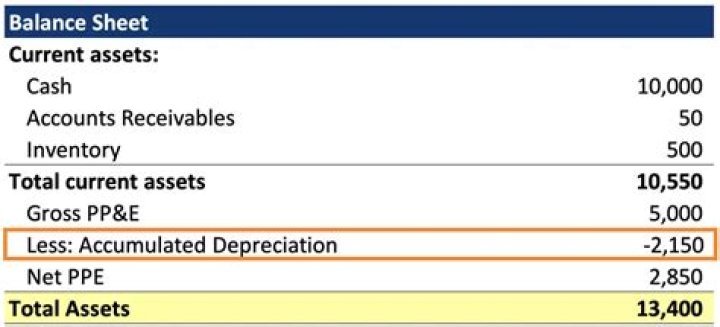 Where is depreciation recorded on balance sheet