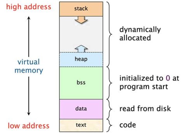 Where is heap used