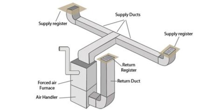 Where should return ducts be located