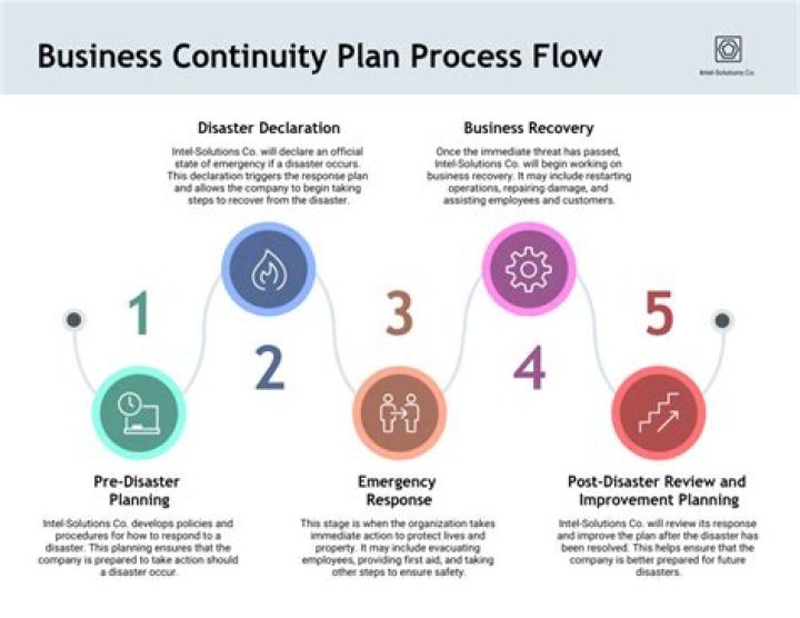 Which are important elements of continuity of operations plan