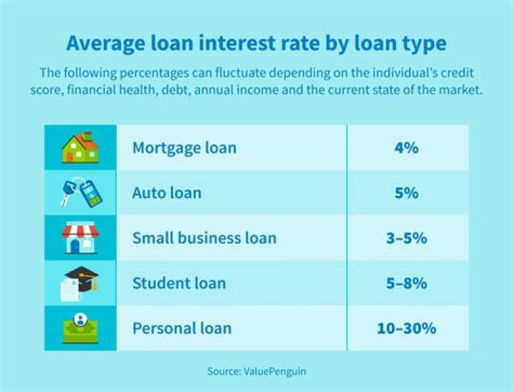 Which bank has the lowest interest rate in personal loan