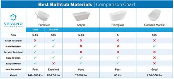 Which bathtub material is best
