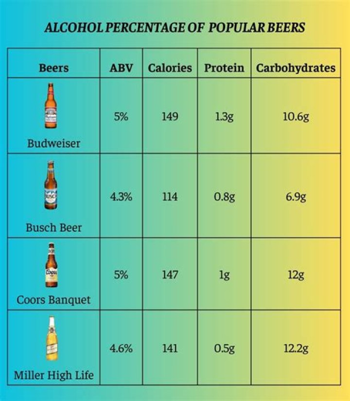 Which beer is lowest in carbs