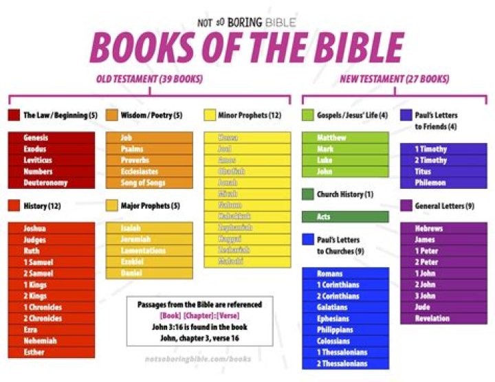 Which book in the Bible is the oldest