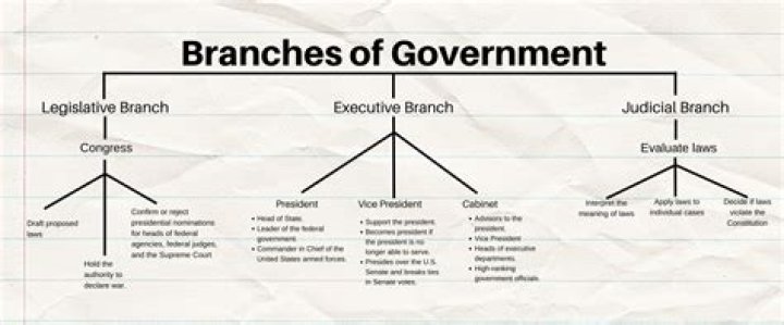 Which branch of government is the most powerful quizlet