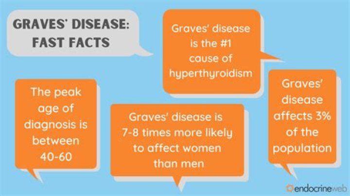 Which condition is associated with Graves disease