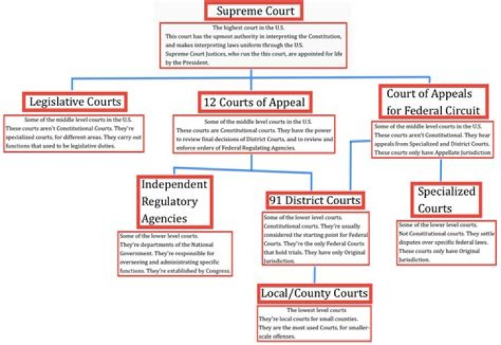 Which courts derive their power specifically from the Constitution