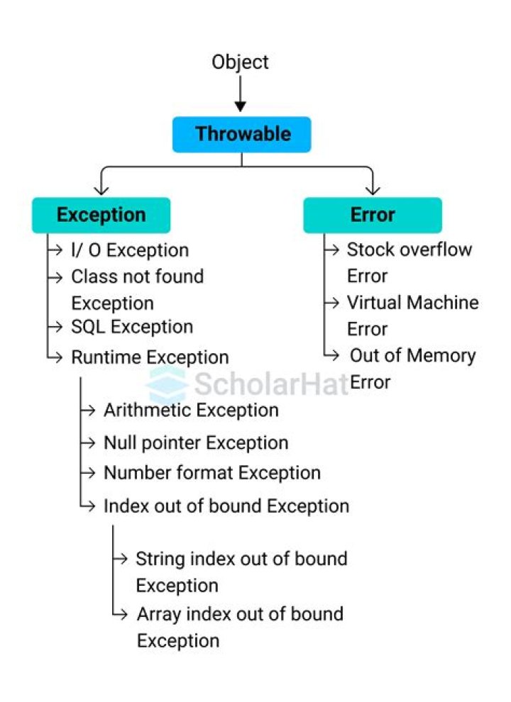 Which exception is thrown by URL class in Java