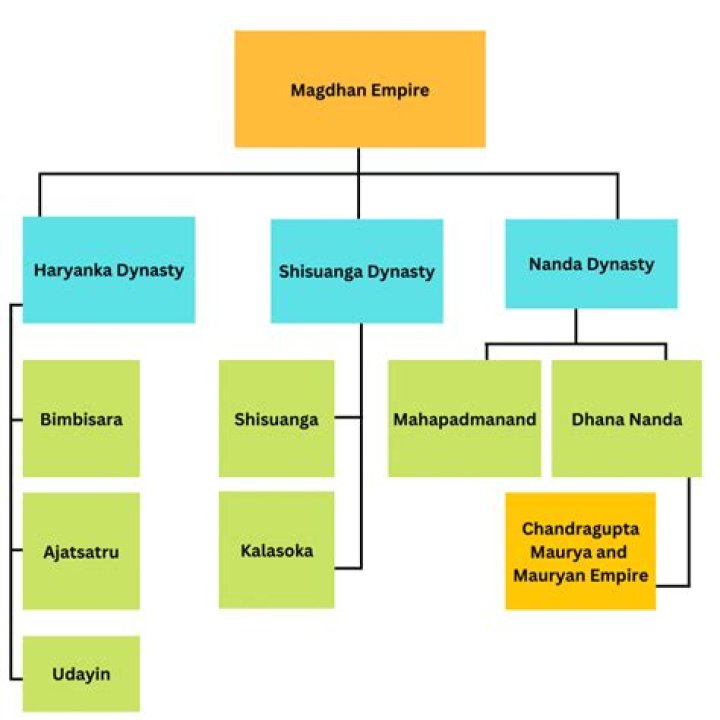 Which factors made Magadha a powerful kingdom