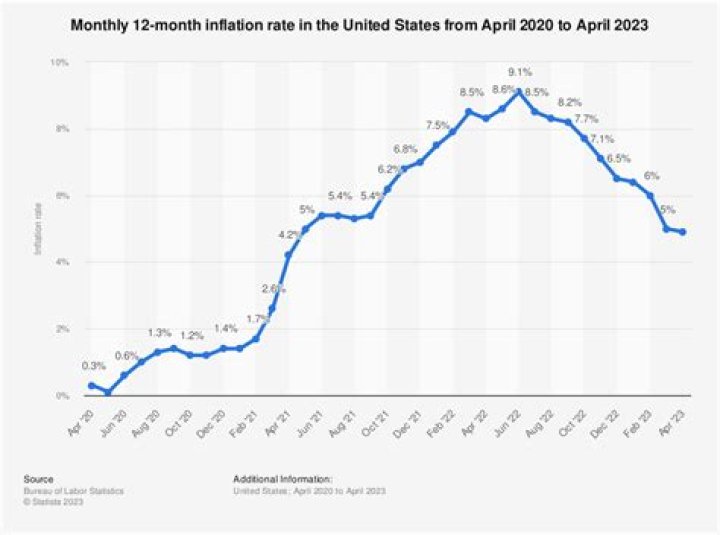 Which indicator is the best indicator of consumer inflation