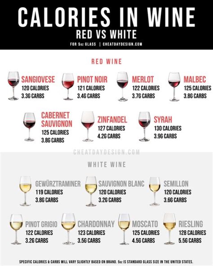 Which is more fattening red wine or white