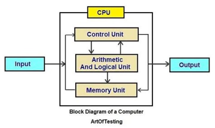 Which is the basic building block of computer memory