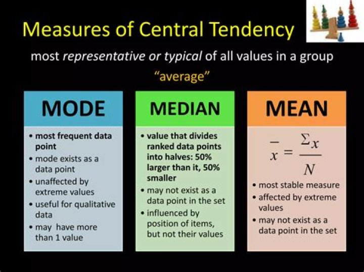 Which measure of central tendency best describes the data
