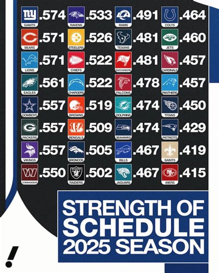 Which NFL team has the hardest 2021 schedule