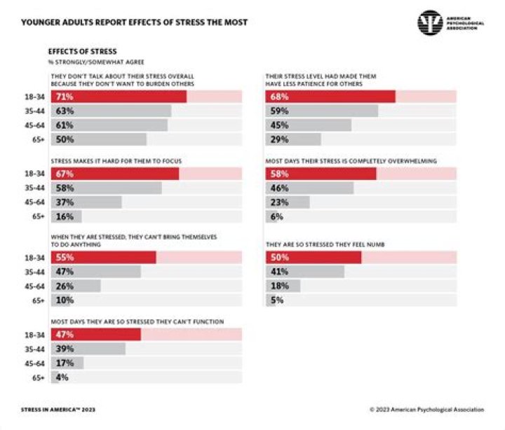 Which of the following age groups reports higher levels of stress