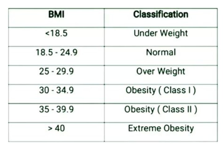 Which of the following BMI values is considered to represent a healthy weight