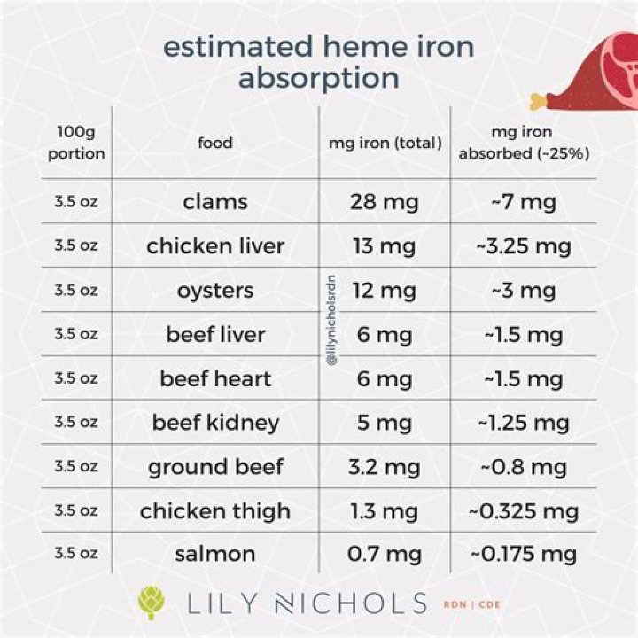 Which of the following foods provides the most absorbable form of iron