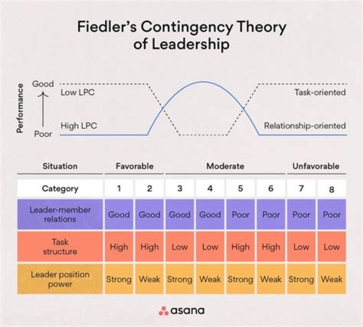 Which of the following is a difference between Fiedlers contingency theory of leadership and the path goal theory of leadership