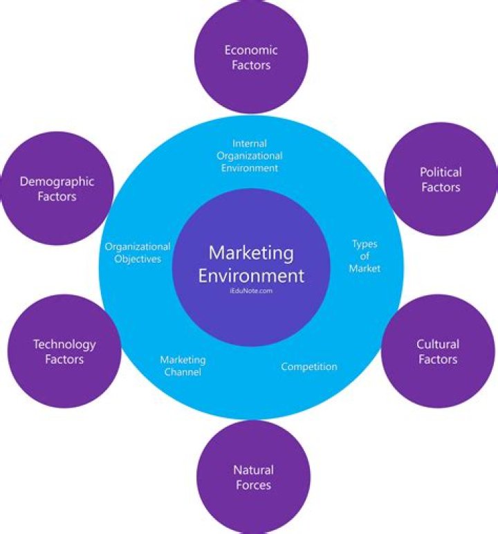 Which of the following is an element of the external market environment