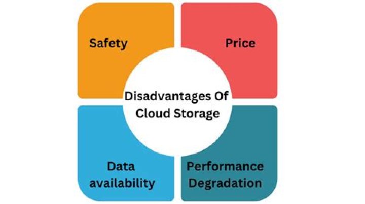 Which of the following is one of the main advantages of cloud storage