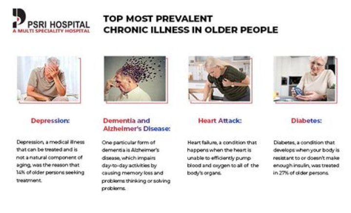 Which of the following is one of the most prevalent chronic diseases of old age