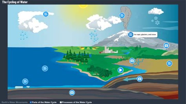 Which part of the water cycle comes first