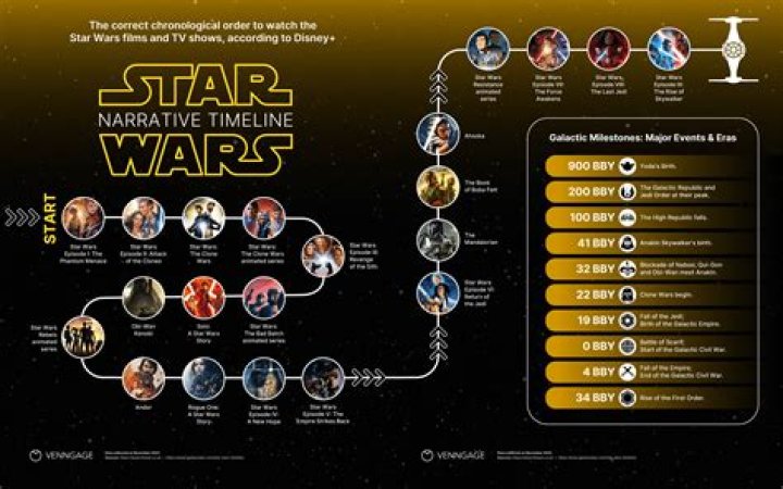 Which Star Wars movie has Kashyyyk