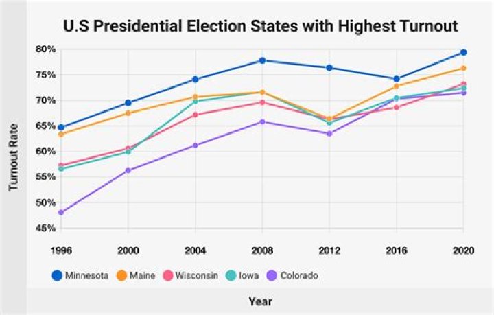 Which states tend to have higher voter turnout