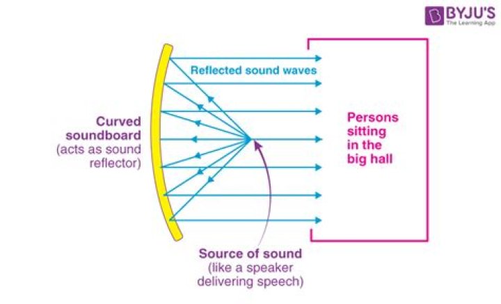 Which types of surfaces are best at reflecting sound