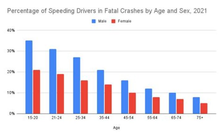 Which vehicle is more likely to be speeding at the time of a fatal crash