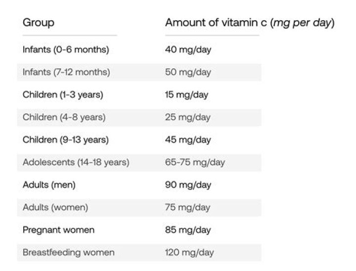 Which vitamin Cannot be stored in liver