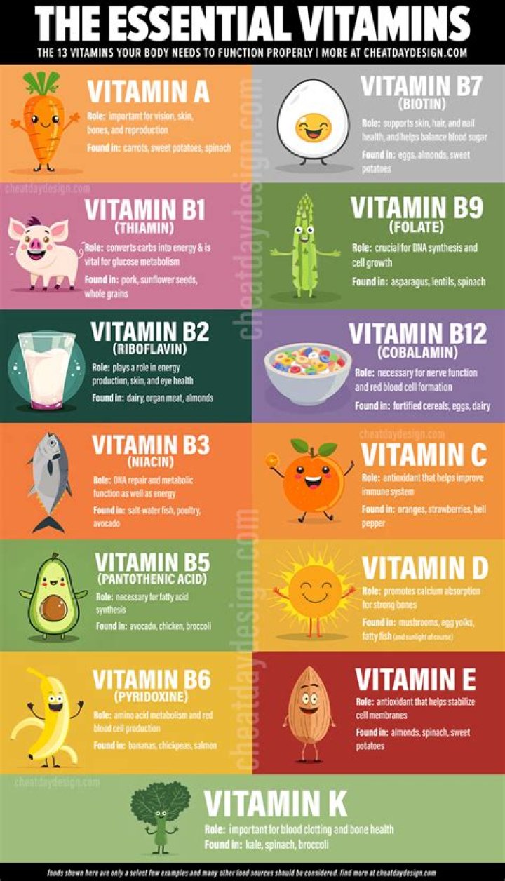 Which vitamins should I take with food