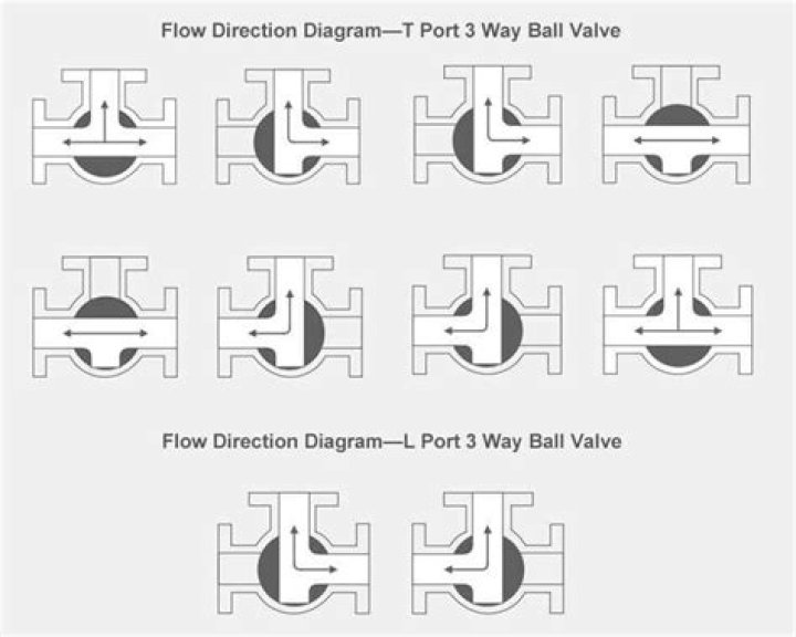 Which way do you turn a ball valve