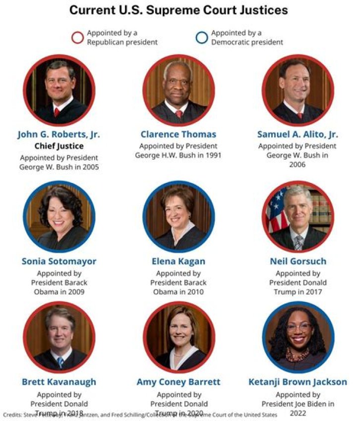 Who are the current US Supreme Court justices