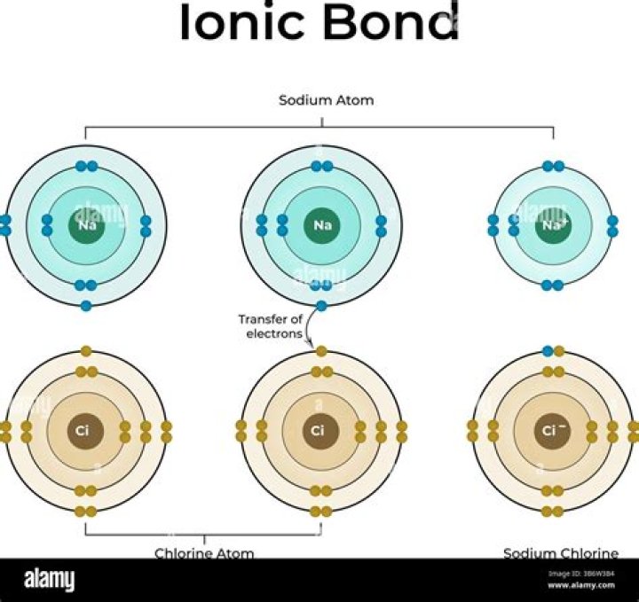 Who discovered ionic bonds