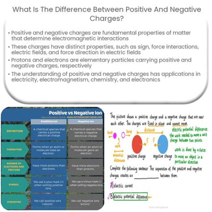 Who discovered positive and negative charges