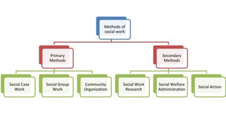 Who discovered social work