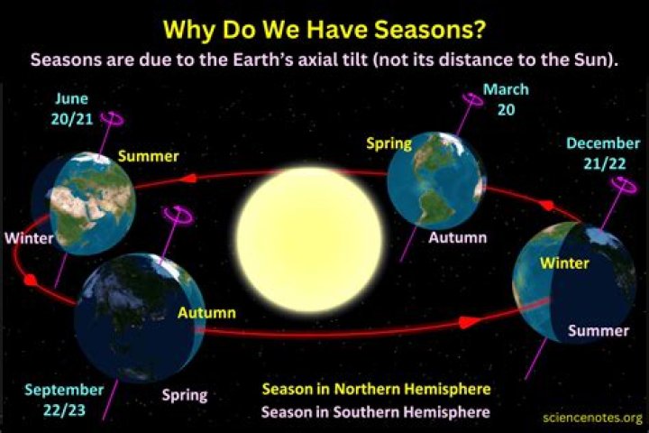 Who discovered why we have seasons