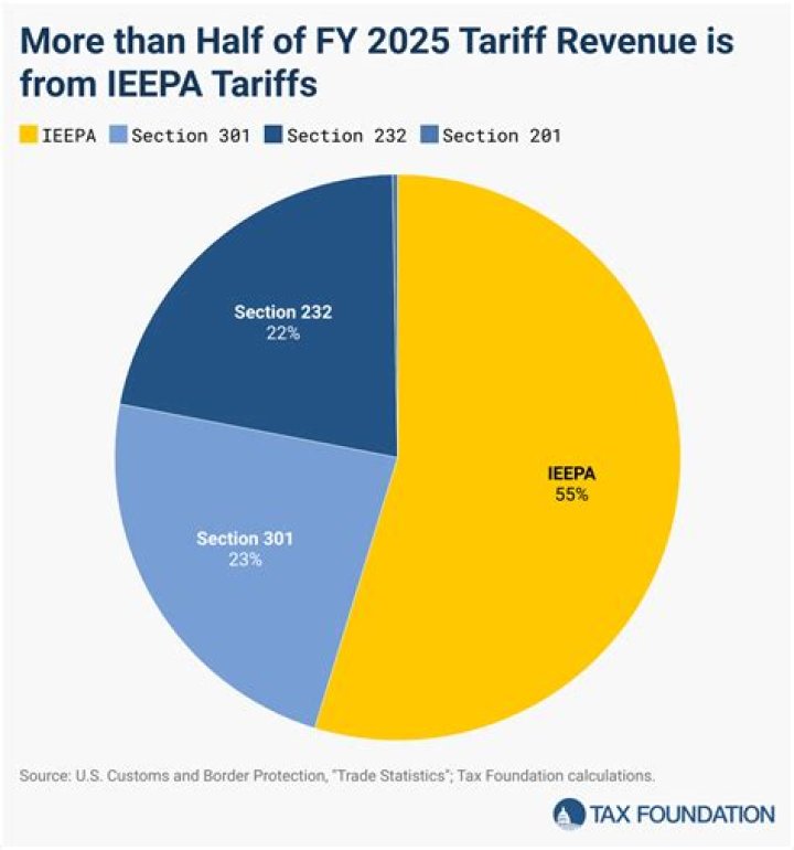 Who has the authority to levy tariffs