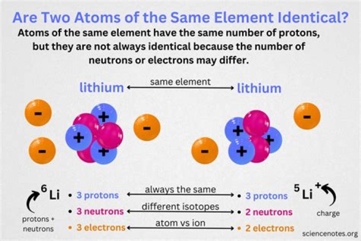 Who said atoms of different elements have different masses