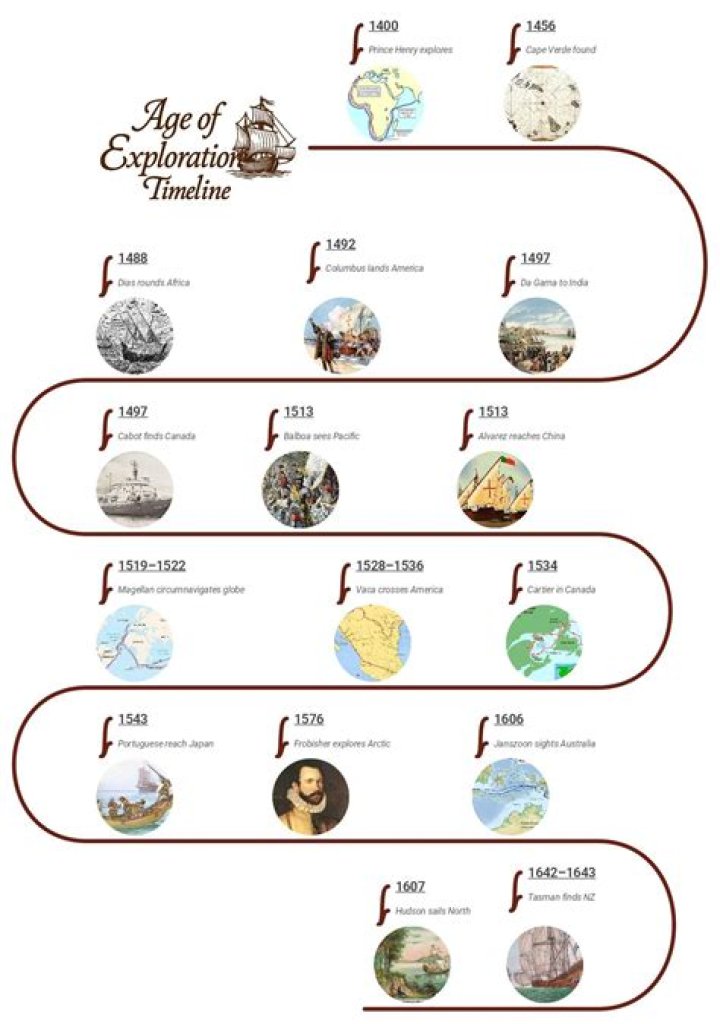 Who was exploring during the age of exploration