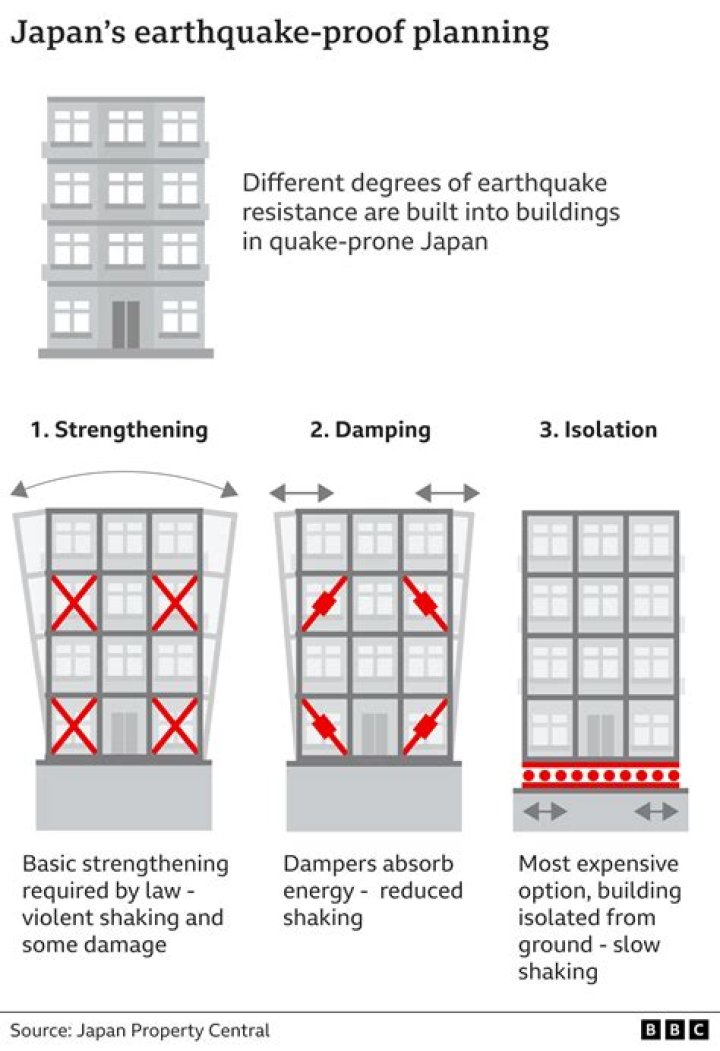 Why are domes earthquake proof