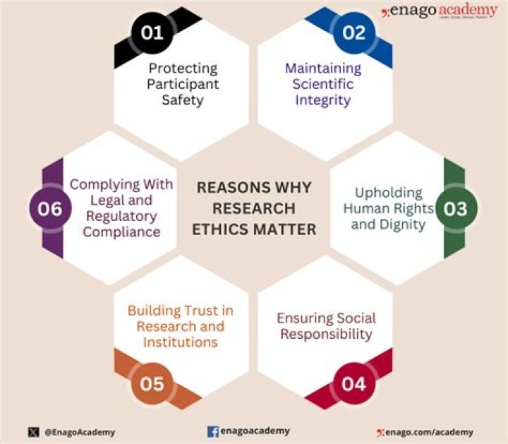 Why are ethics so important in social research
