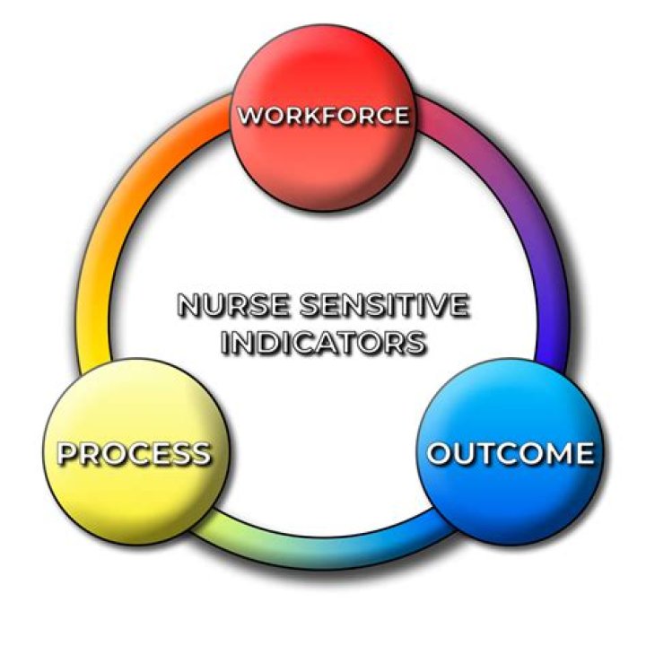 Why are nursing sensitive indicators important