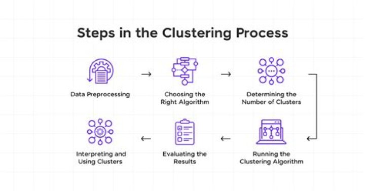 Why Clustering is used