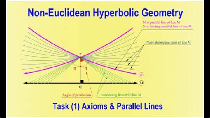 Why do axioms exist in geometry